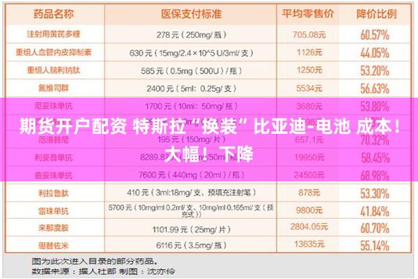 期货开户配资 特斯拉“换装”比亚迪-电池 成本！大幅！下降