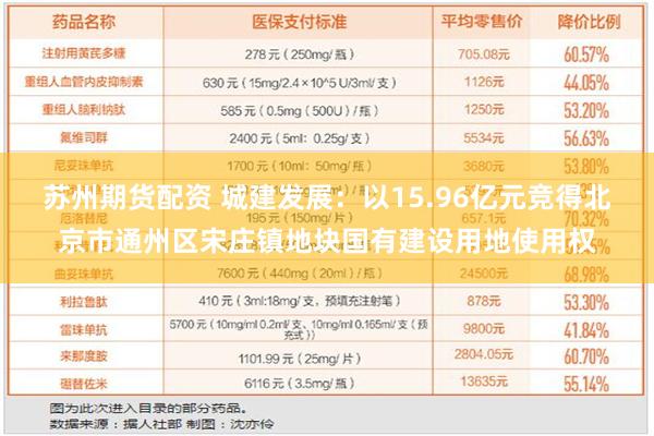 苏州期货配资 城建发展：以15.96亿元竞得北京市通州区宋庄镇地块国有建设用地使用权